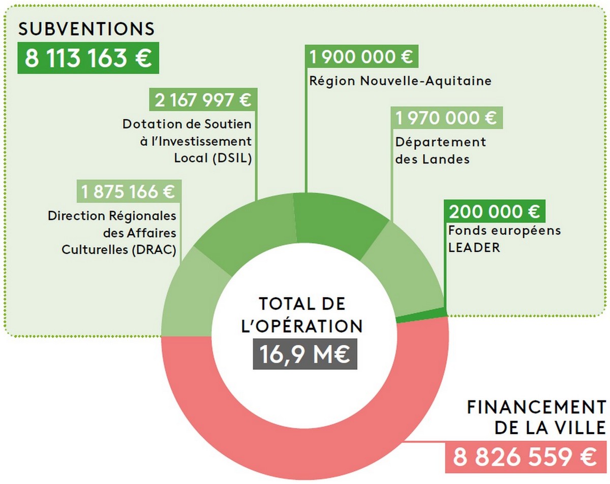 Plan de financement prévisionnel de la rénovation du Musée Despiau Wlérick - Mont de Marsan